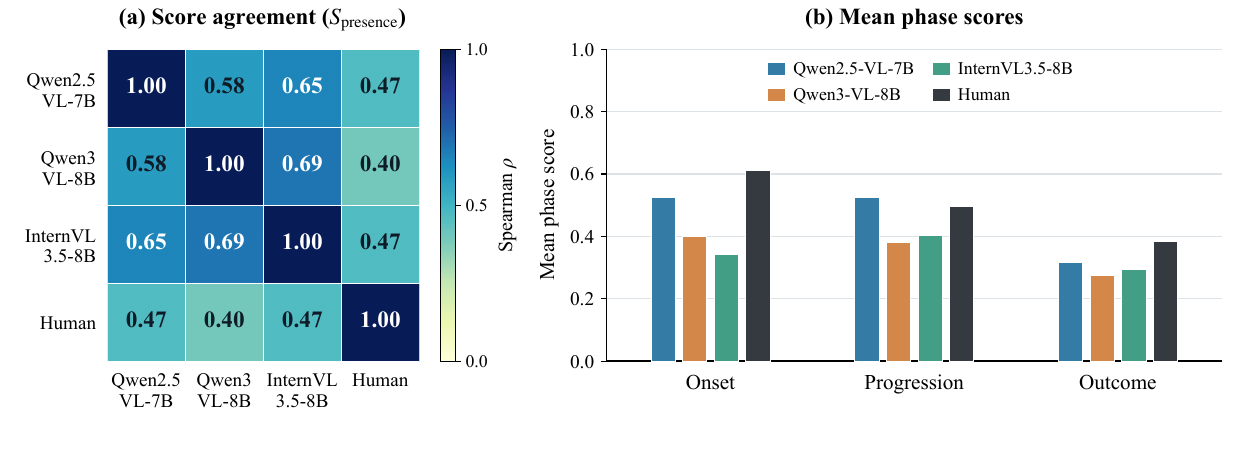 Main-paper figure showing cross-VLM and human–VLM correlations and average phase scores.