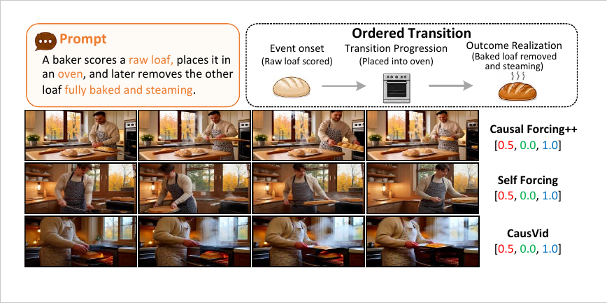 A bread-baking task with onset, progression and outcome expectations, alongside generated frame sequences from three autoregressive models.